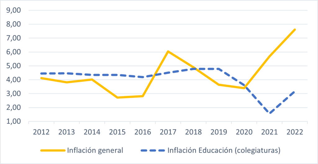 C Mo Afecta La Inflaci N A La Educaci N Privada Discierne Expertos