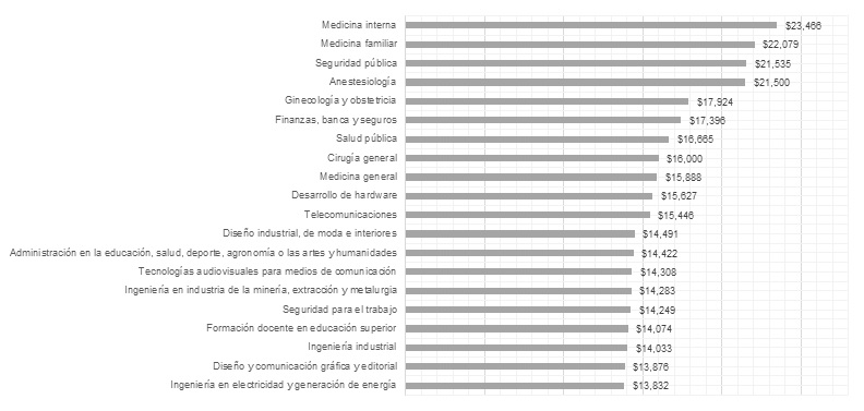 Top 20 De Las Carreras Mejor Pagadas En México En 2022 - Discierne ...