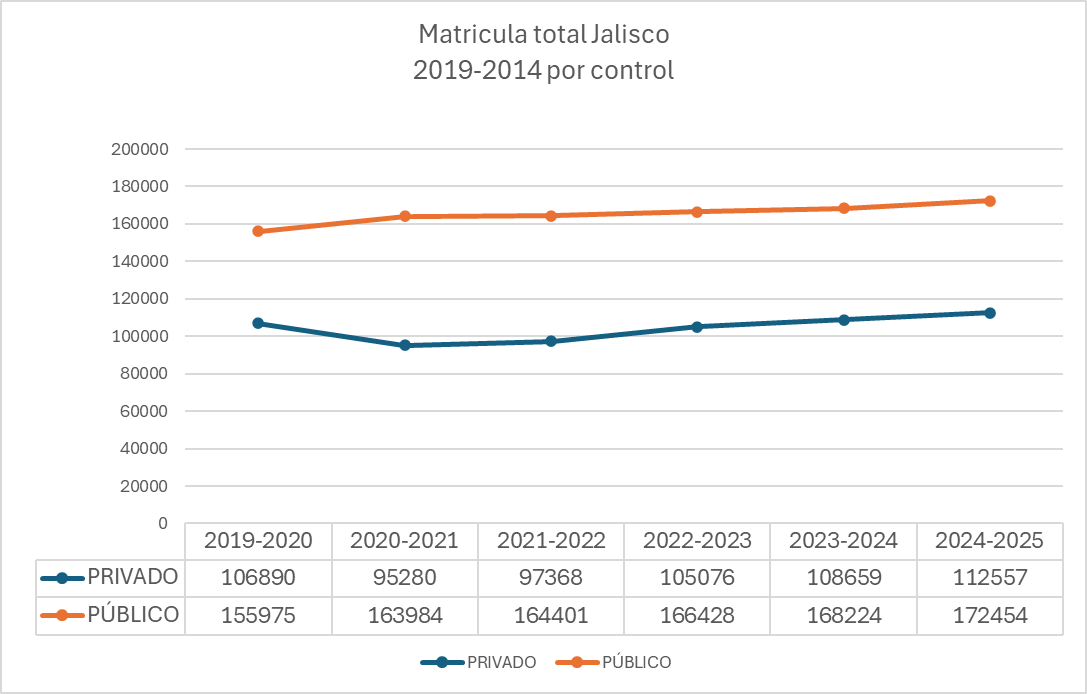 Matrícula total Jalisco por control