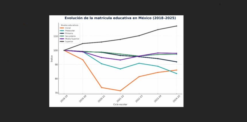 Matrícula estudiantil 2025