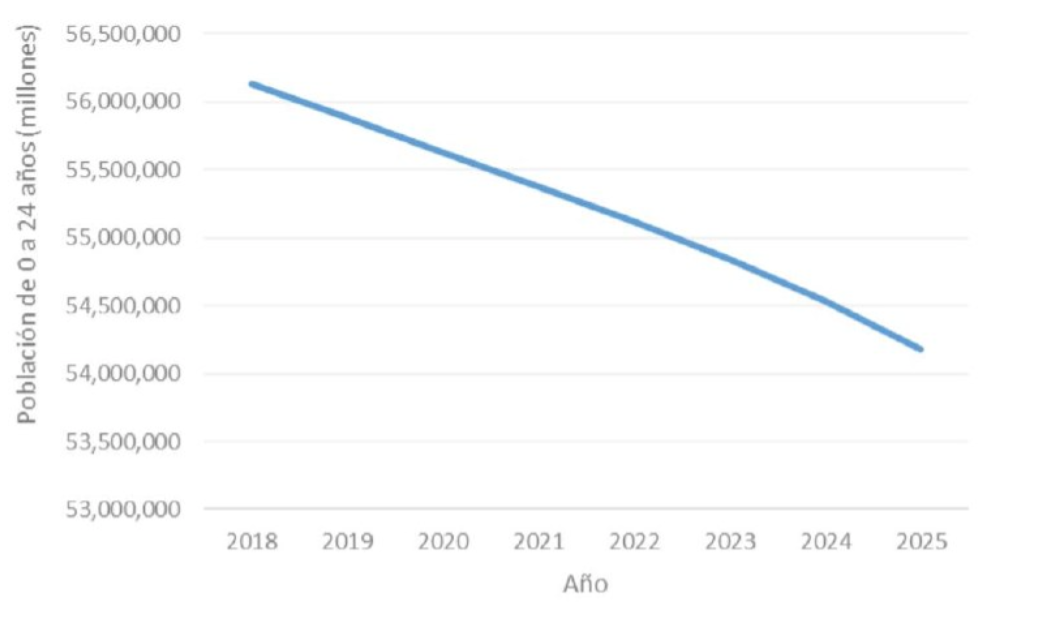 Figura 3 Proyecciones de población a mitad de año CONAPO, 2023.