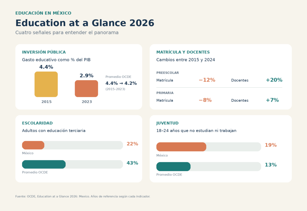 Education at a Glance 2026: qué se está diciendo sobre México